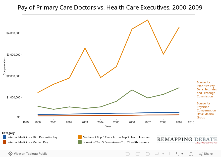 Pay of Primary Care Doctors vs. Health Care Executives, 2000-2009 