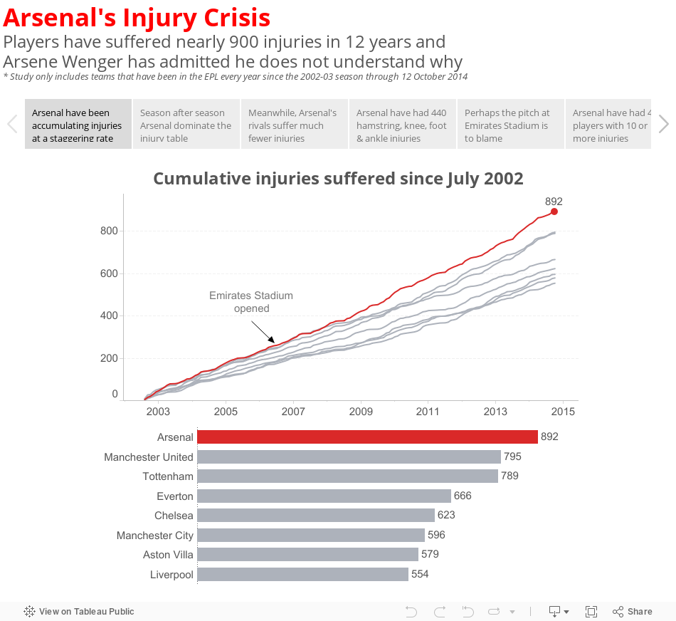 Arsenal's Injury CrisisPlayers have suffered nearly 900 injuries in 12 years and Arsene Wenger has admitted he does not understand why* Study only includes teams that have been in the EPL every year since the 2002-03 season 