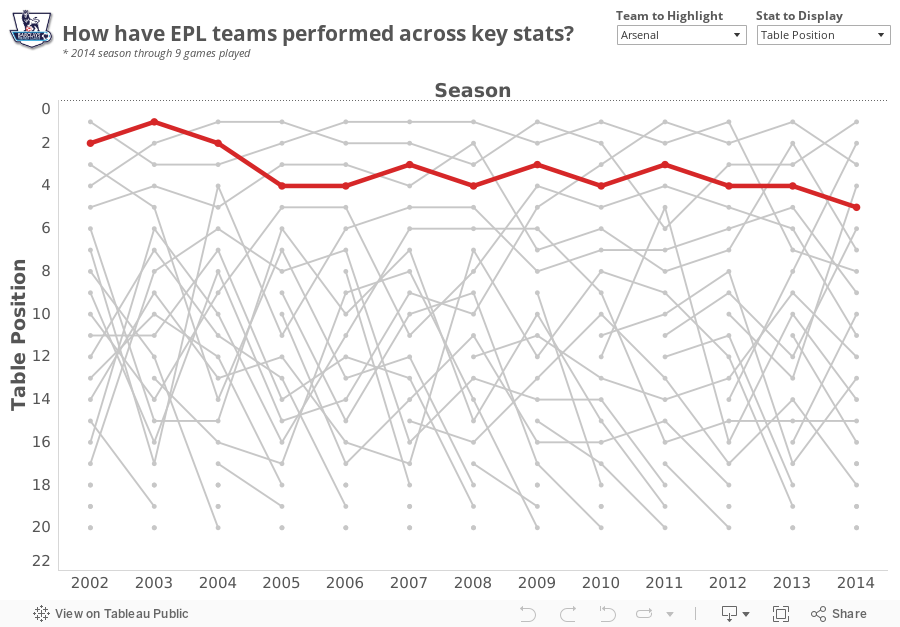 How have EPL teams performed across key stats?* 2014 season through 9 games played 