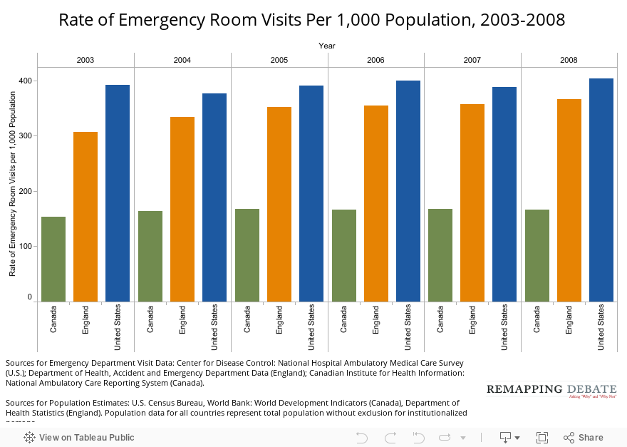 Rate of Emergency Room Visits Per 1,000 Population, 2003-2008 