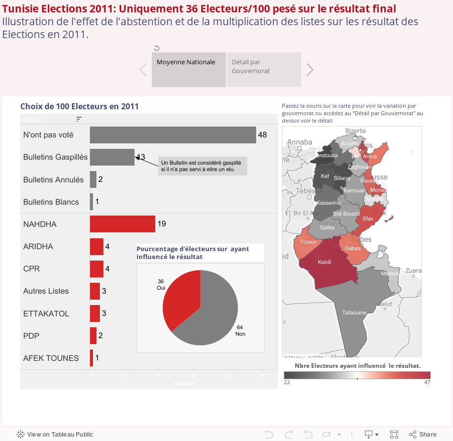 Tunisie Elections 2011: 64 Electeurs sur 100 n'ont eu aucune influence sur le résultat    