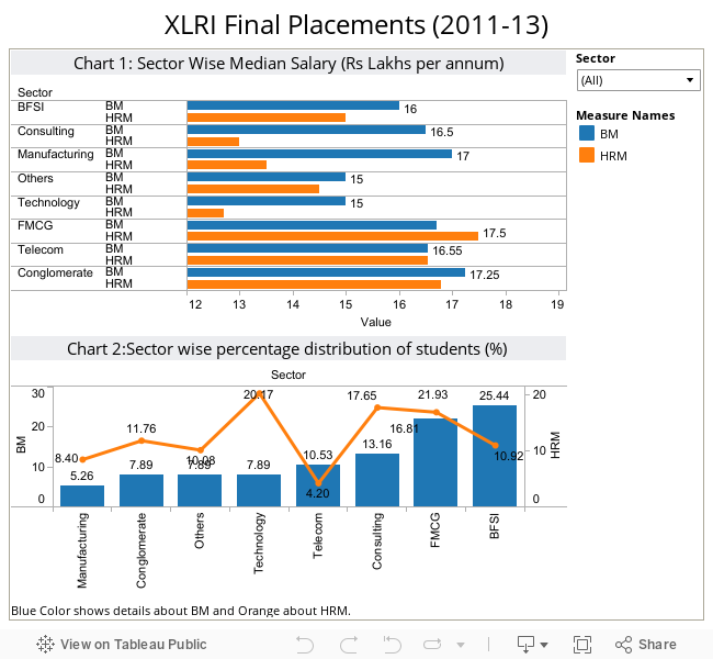 XLRI Final Placements (2011-13) 