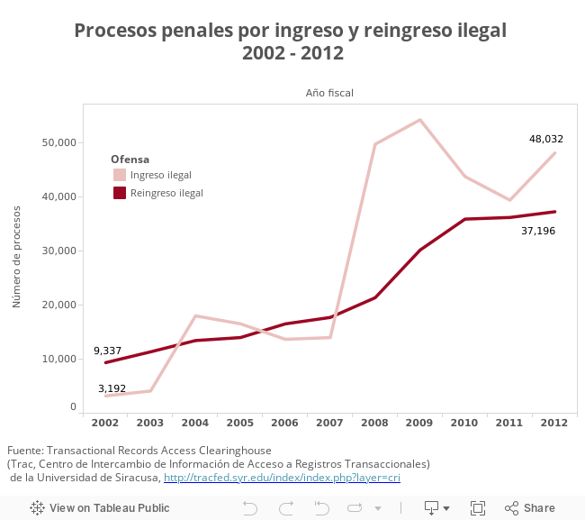 Procesos penales por ingreso y reingreso ilegal 2002 - 2012 