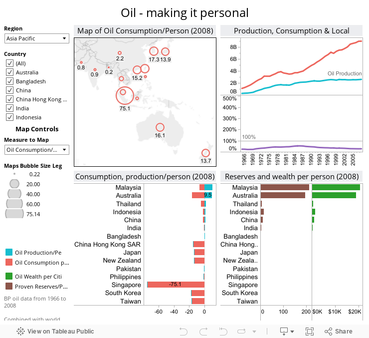 Oil - making it personal 