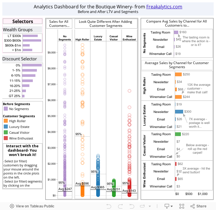 Analytics Dashboard for the Boutique Winery- from Freakalytics.comBefore and After LTV and Segments 