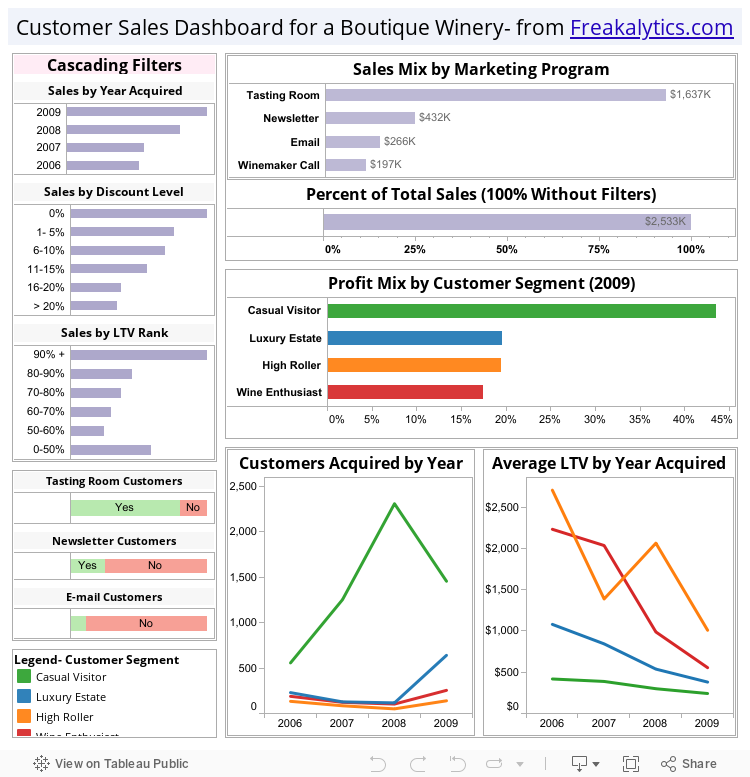 Customer Sales Dashboard for a Boutique Winery- from Freakalytics.com 