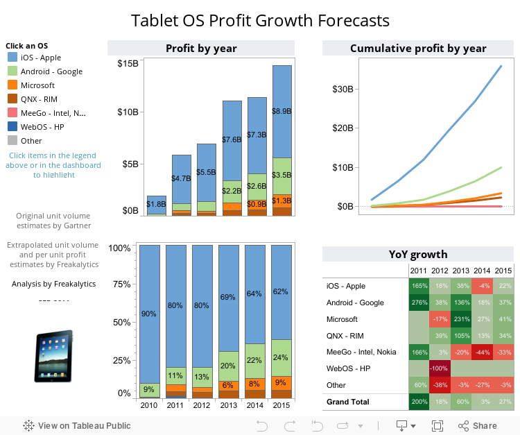 Tablet OS Profit Growth Forecasts 