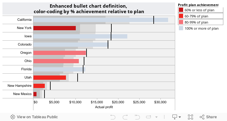 Enhanced bullet chart with highlighting 