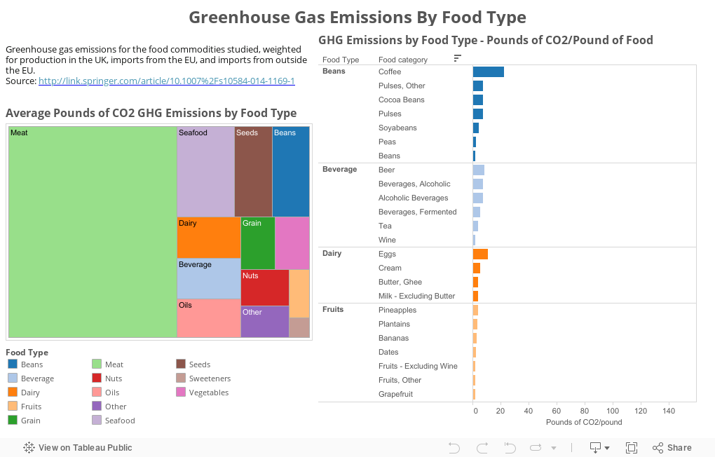 Greenhouse Gas Emissions By Food Type 
