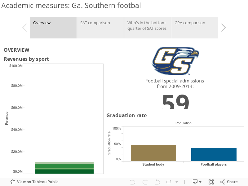 Academic measures: Ga. Southern football 