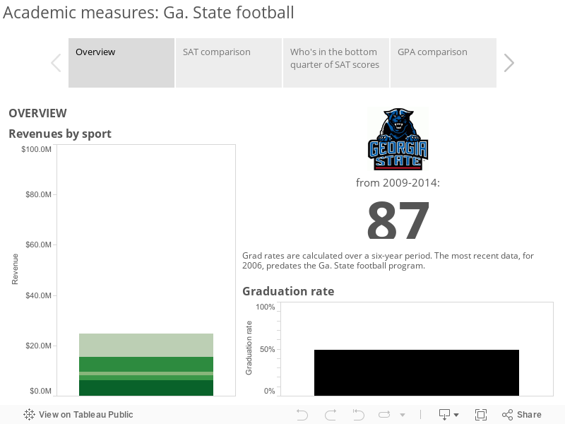 Academic measures: Ga. State football 
