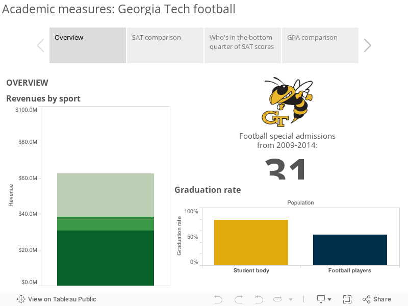Academic measures: Georgia Tech football 