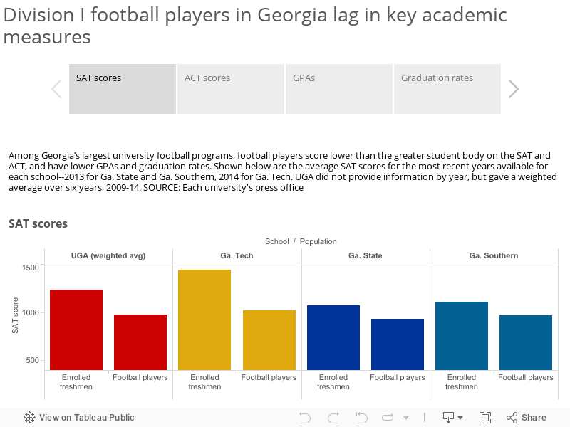 Division I football players in Georgia lag in key academic measures 