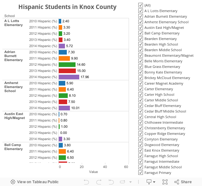 Hispanic Students in Knox County 