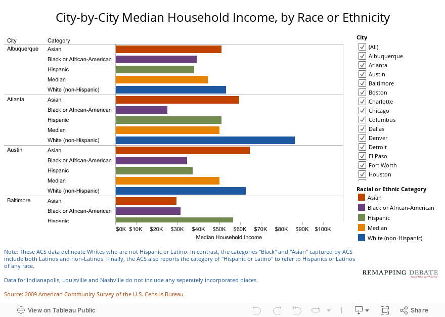 City-by-City Median Household Income, by Race or Ethnicity 