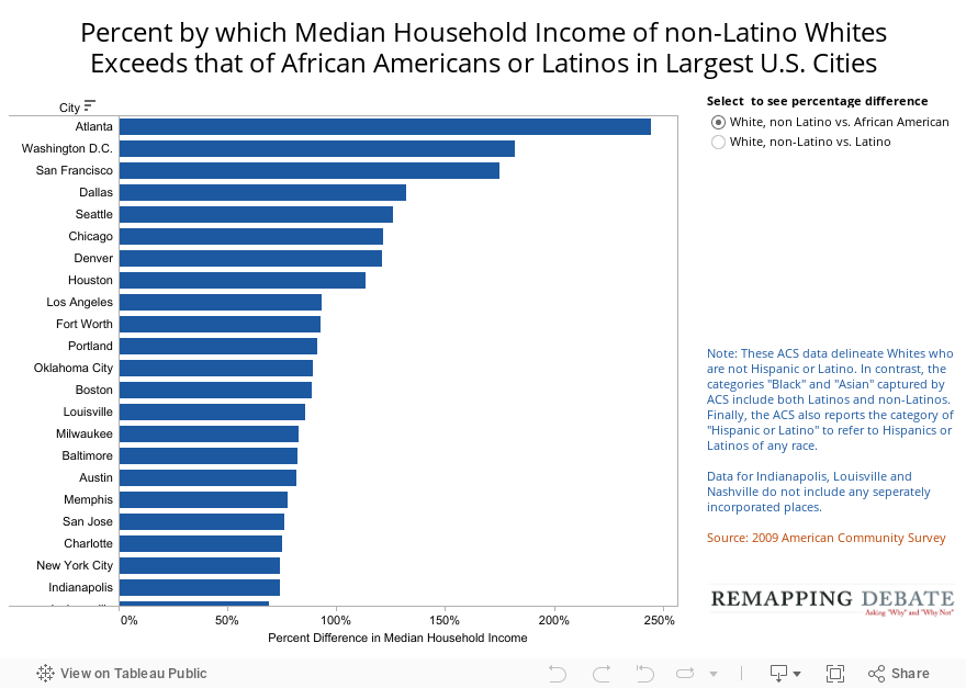 Percent by which Median Household Income of non-Latino Whites Exceeds that of African Americans or Latinos in Largest U.S. Cities 
