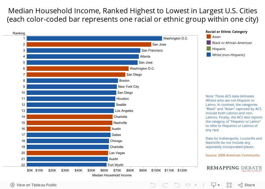 Median Household Income, Ranked Highest to Lowest in Largest U.S. Cities(each color-coded bar represents one racial or ethnic group within one city) 