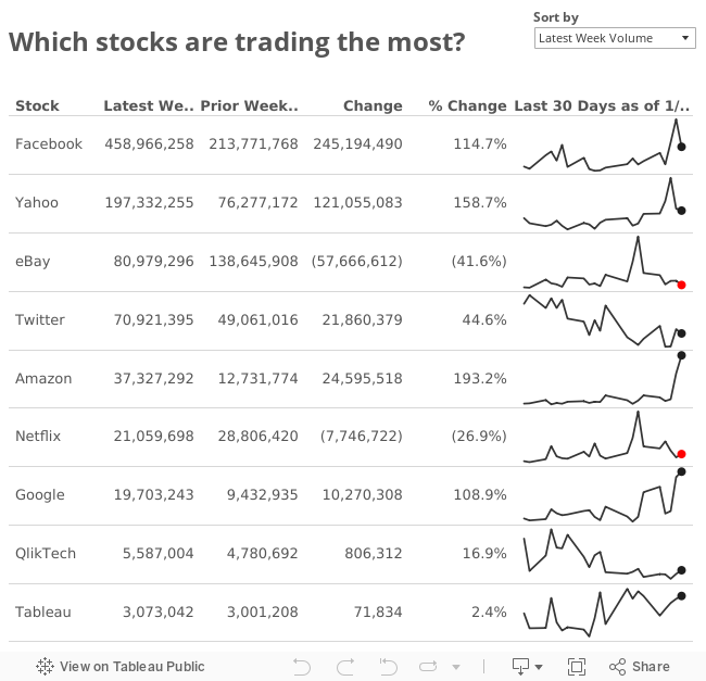 Which stocks are trading the most? 
