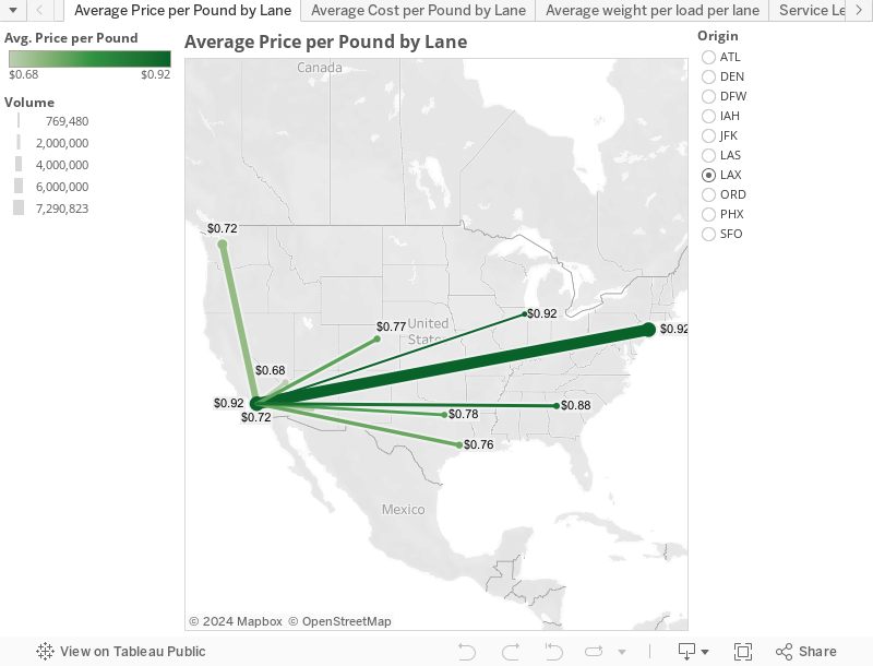 Average Price per Pound by Lane 