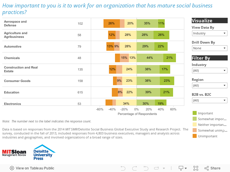 How important do you consider social business to be to your organization today? 