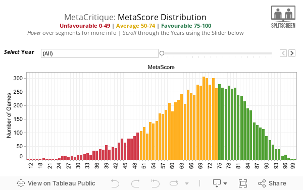 MetaCritique: MetaScore DistributionUnfavourable 0-49 | Average 50-74 | Favourable 75-100Hover over segments for more info 