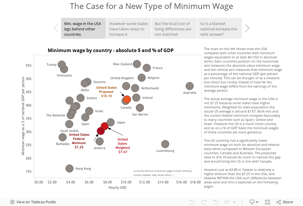 The Case for a New Type of Minimum Wage 