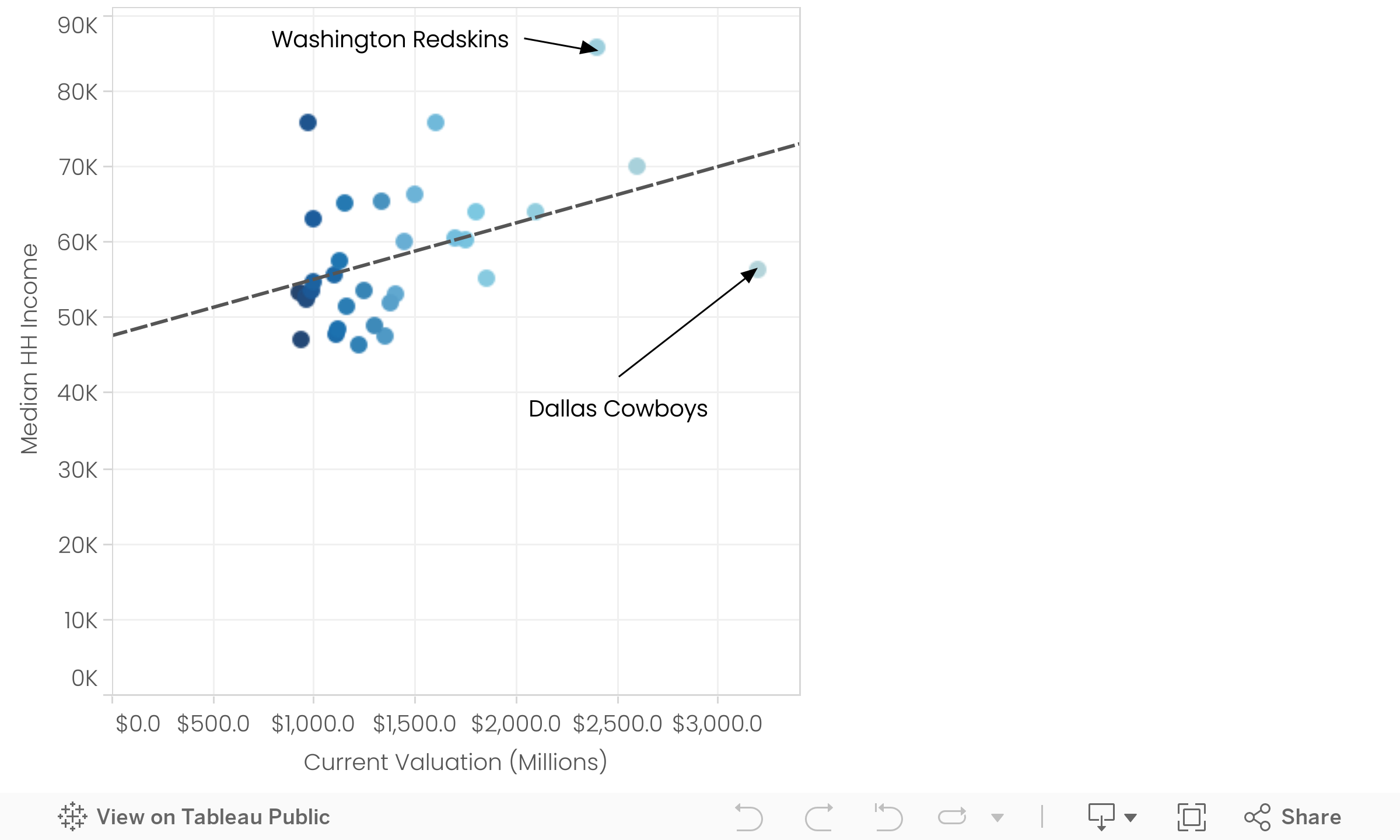 Median Household Income and Current Team Valuation (Sized by Playoff Appearances since 1999) 
