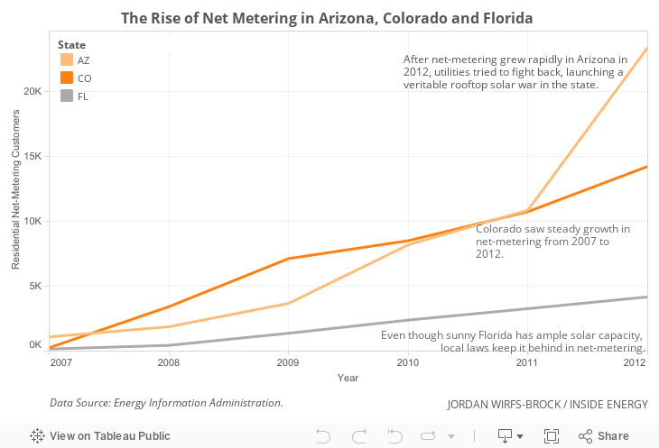 AZ, CO, FL Net-Metering 