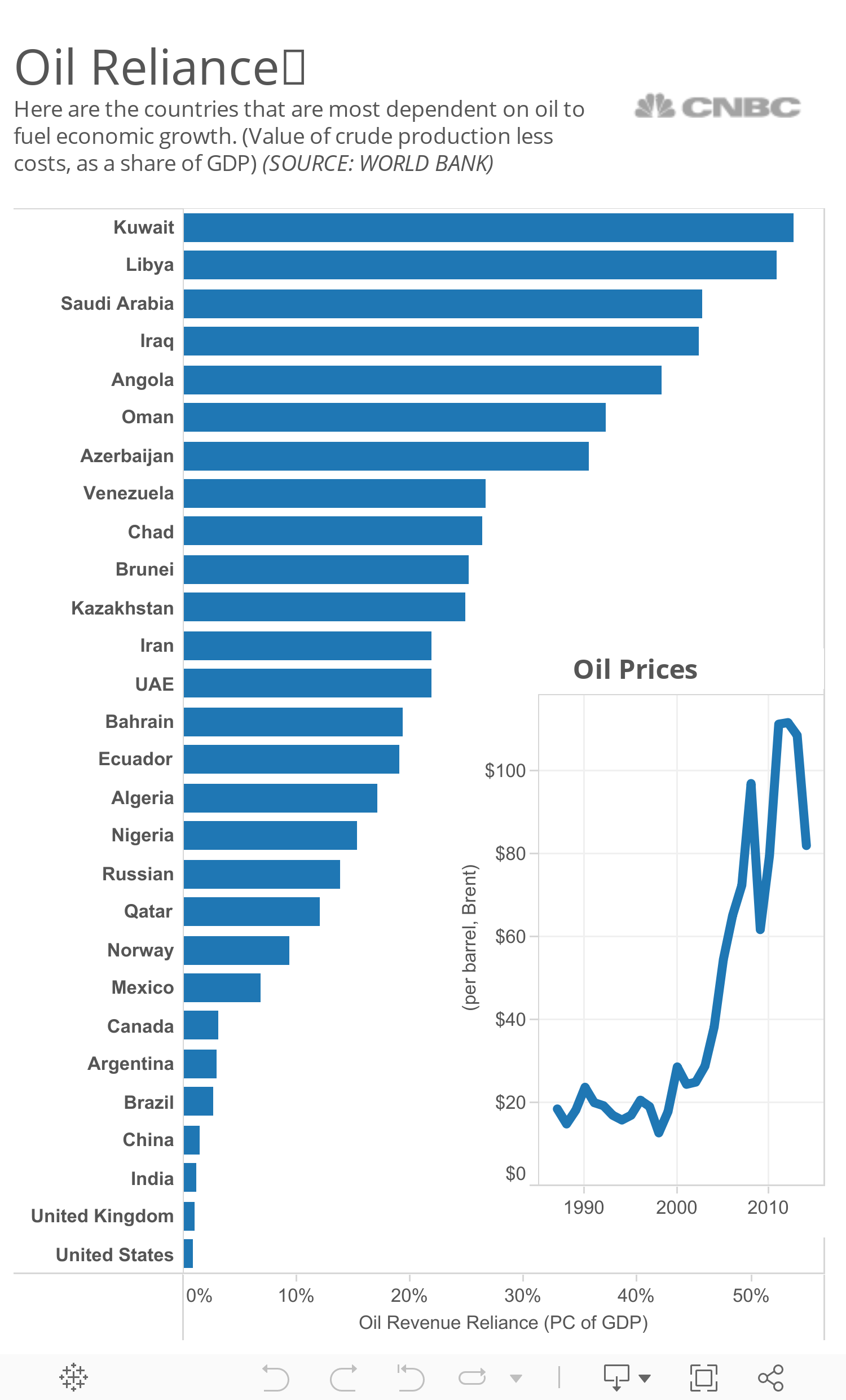 Oil Reliance 