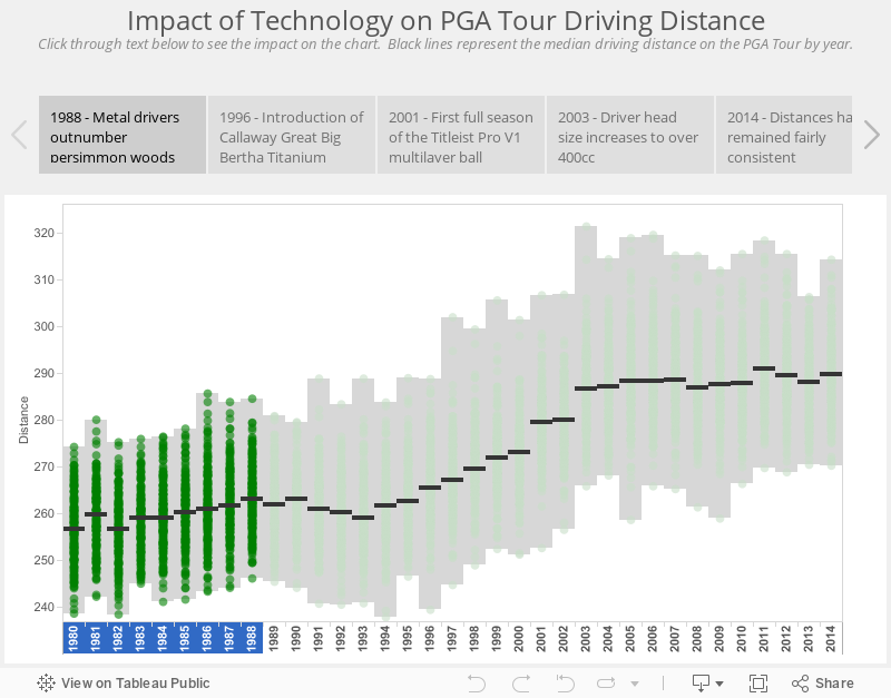 Impact of Technology Advancements on PGA Tour Driving DistanceClick through text below to see the impact on the chart.  Black lines represent the average driving distance on the PGA Tour by year. 