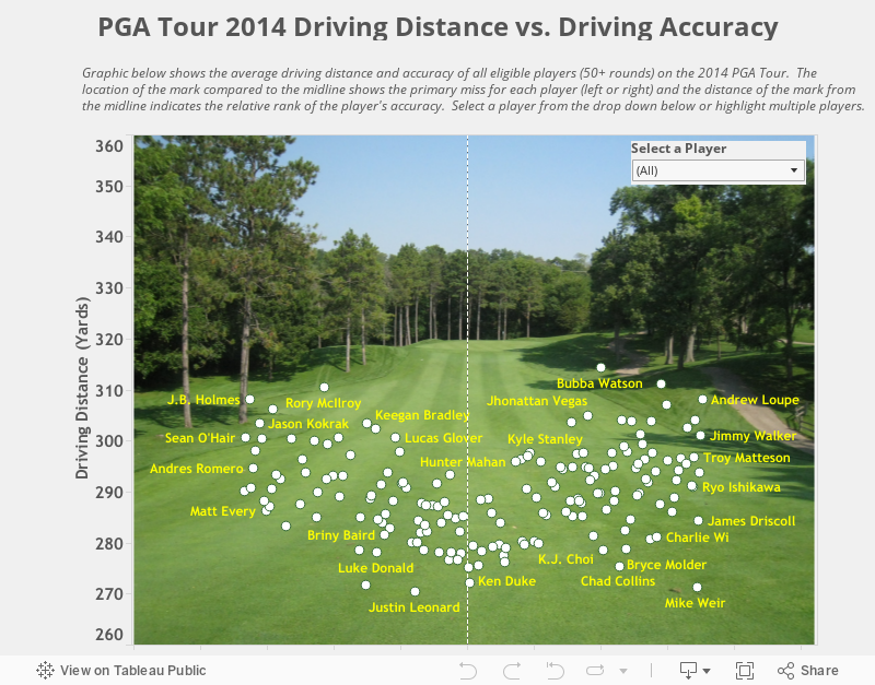 PGA Tour 2014 Driving Distance vs. Driving Accuracy 