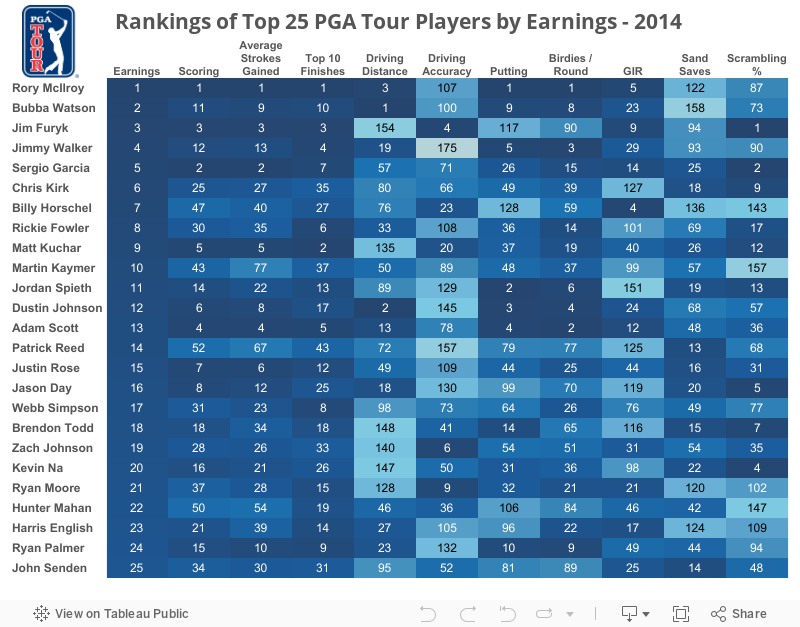 Top 25 PGA Tour Players by Category 