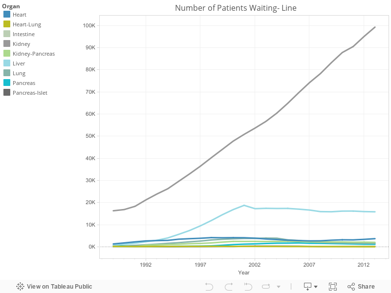 Number of Patients Waiting- Line 