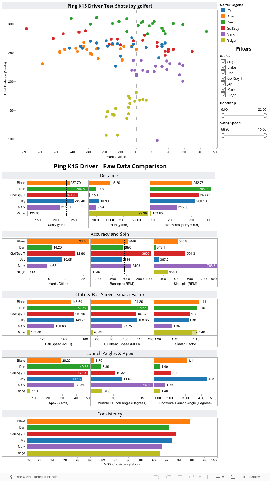 Ping K15 Driver - Raw Data Comparison 