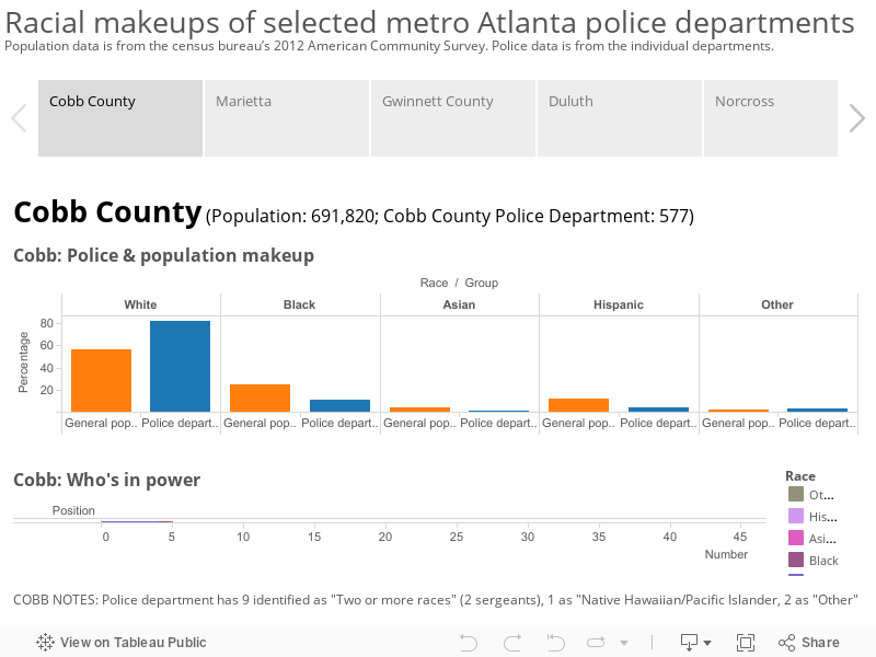 Racial makeups of selected metro Atlanta police departmentsPopulation data is from the census bureau’s 2012 American Community Survey. Police data is from the individual departments. 