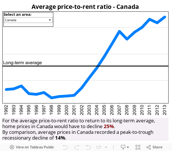 Price-to-rent ratio 