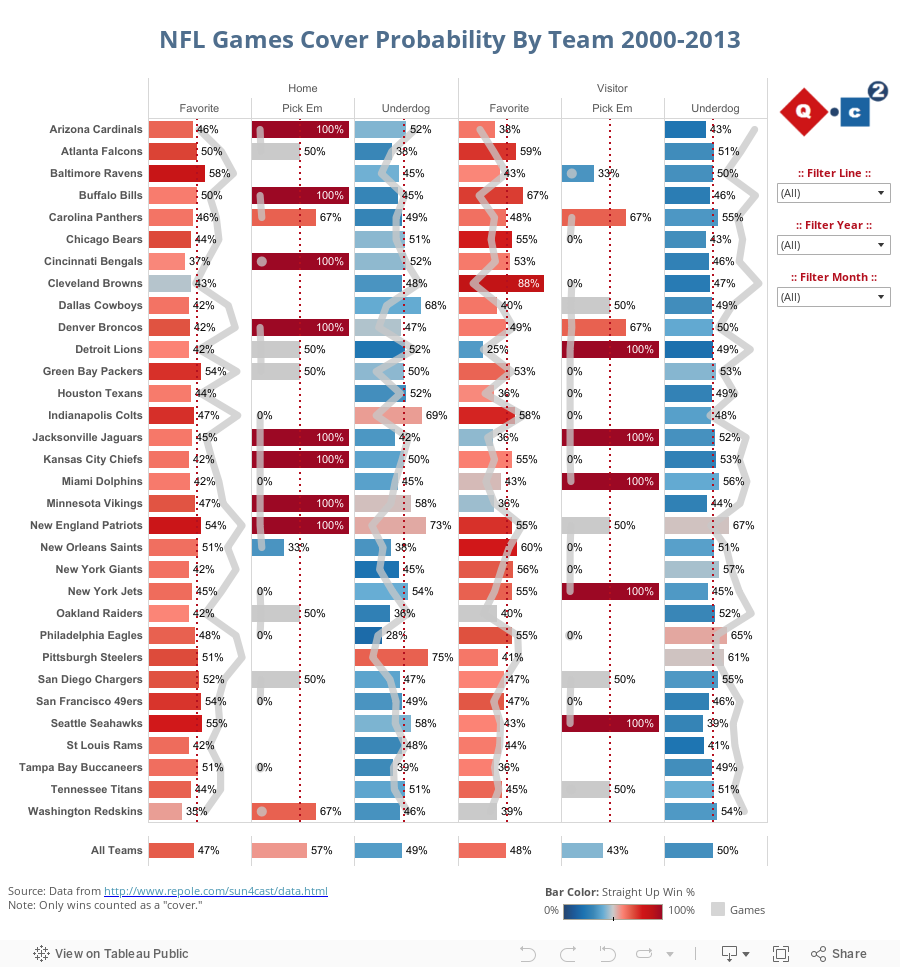 Cover Probability By Team 