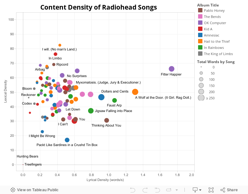 Radiohead Visualization 