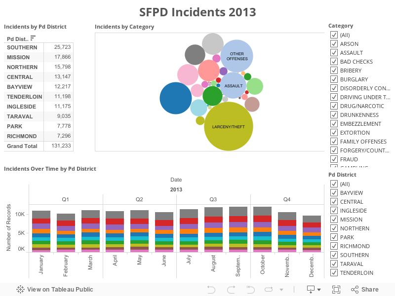 SFPD Incidents 2013 