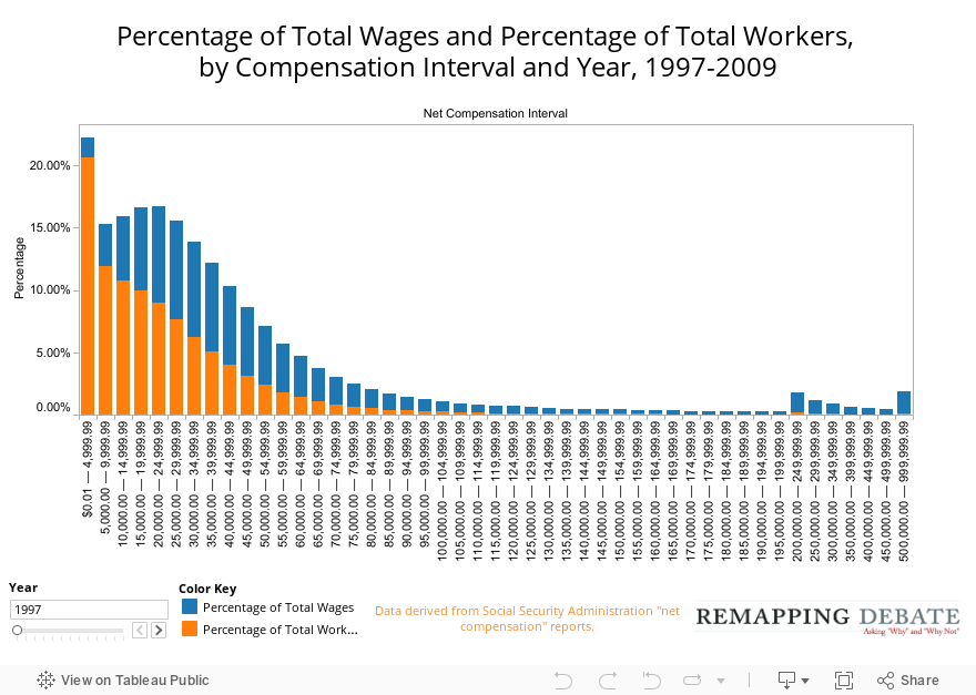 Percentage of Total Wages and Percentage of Total Workers,  by Compensation Interval and Year, 1997-2009 