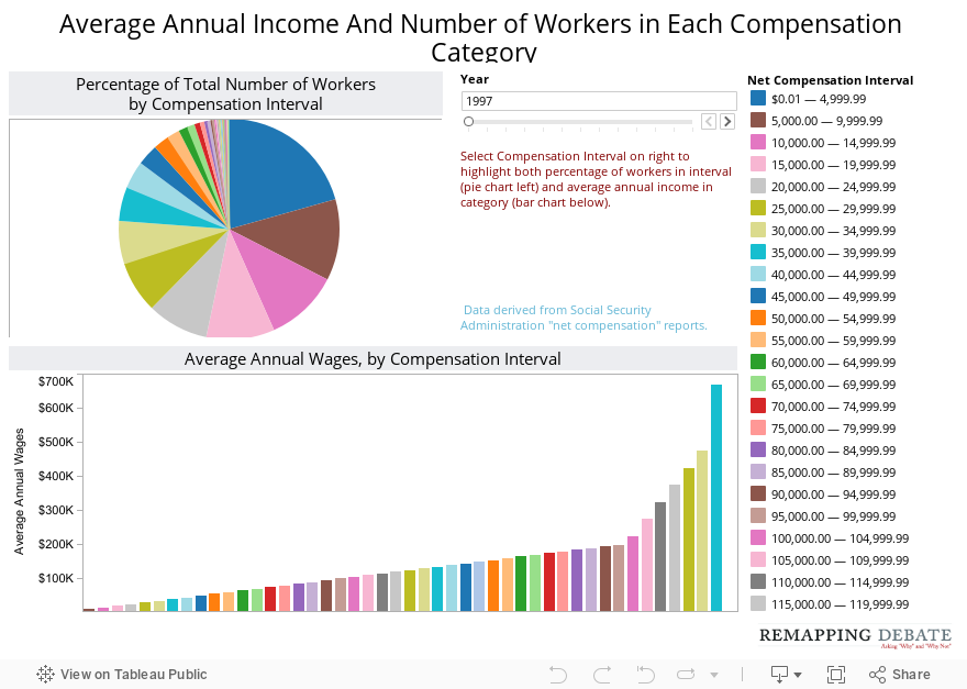 Average Annual Income And Number of Workers in Each Compensation Category 