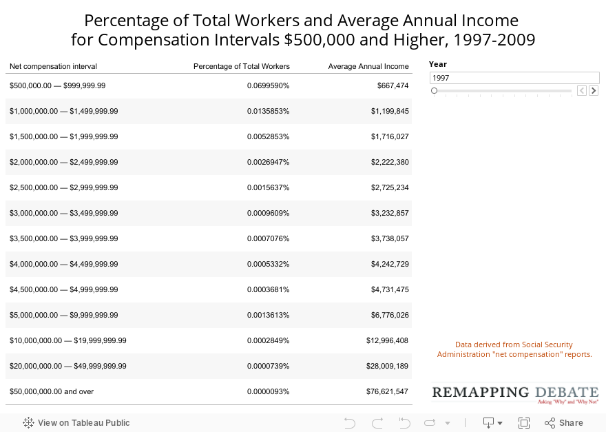 Percentage of Total Workers and Average Annual Income  for Compensation Intervals $500,000 and Higher, 1997-2009 