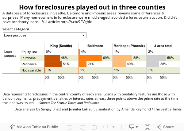 How foreclosures played out in three countiesA database of foreclosures in Seattle, Baltimore and Phoenix areas reveals some differences & surprises: Many homeowners in foreclosure were middle-aged, avoided a foreclosure auction, & didn't have predatory
