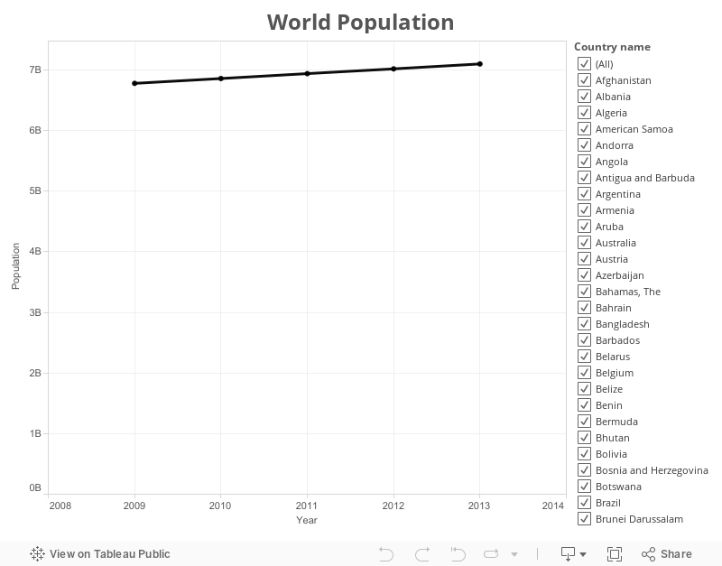 World Population 