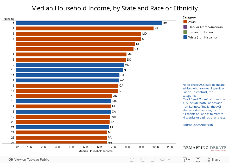 Median Household Income, by State and Race or Ethnicity 