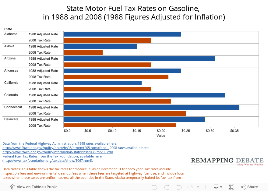 State Motor Fuel Tax Rates on Gasoline, in 1988 and 2008 (1988 Figures Adjusted for Inflation) 