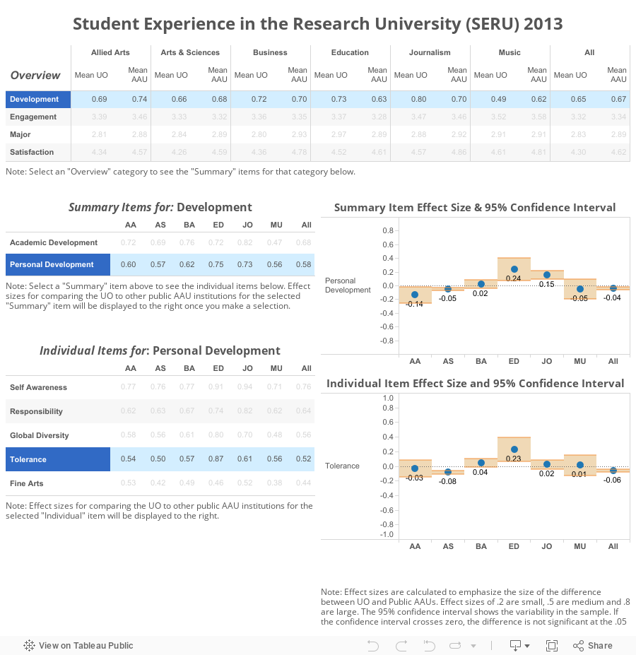 Student Experience in the Research University (SERU) 2013 