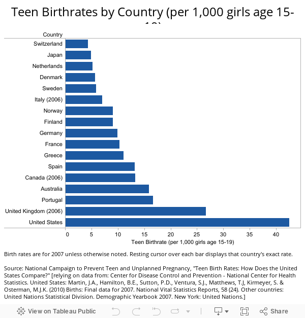 Teen Birthrates by Country (per 1,000 girls age 15-19) 