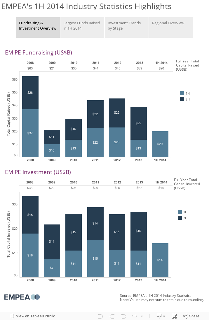 EMPEA's 1H 2014 Industry Statistics Highlights 