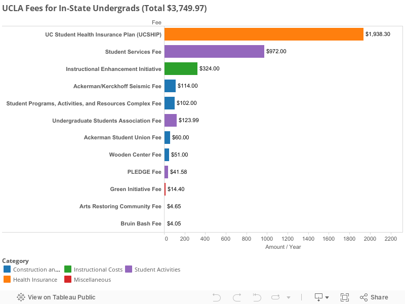 UCLA Fees for In-State Undergrads (Total $3,749.97) 